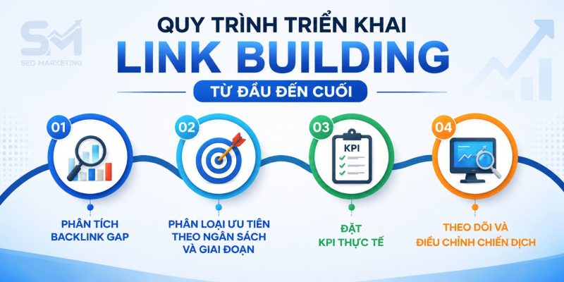 Quy trình 4 bước triển khai Link Building từ đầu đến cuối