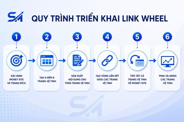Quy trình triển khai từng bước link wheel