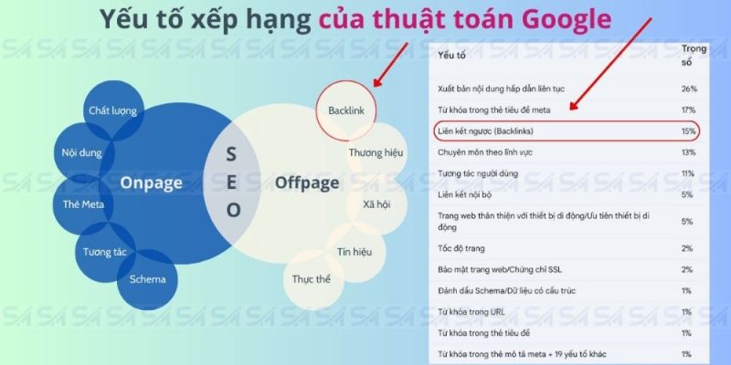 ảnh backlink là yếu tố thứ 3 trong bảng xếp hạng google