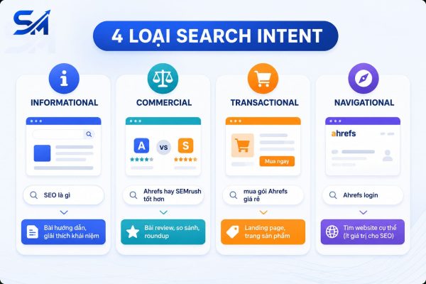 Phân loại theo mục đích tìm kiếm Có 4 mục đích tìm kiếm loại