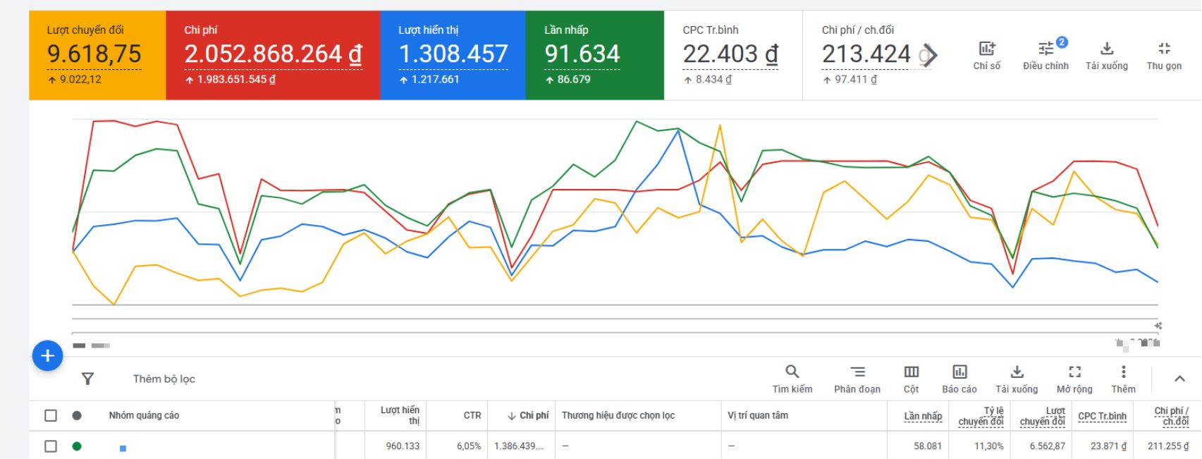 Kết quả Google Ads ngành nội thất