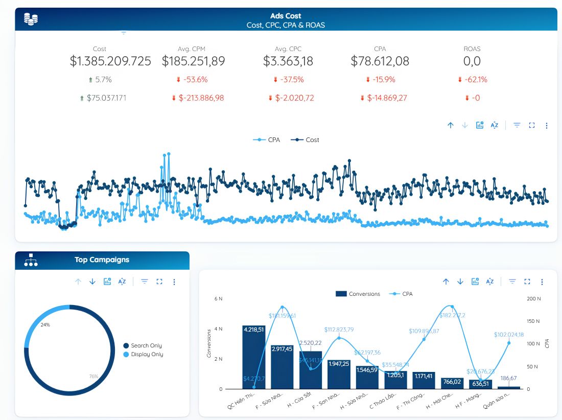 Google Ads Dashboard Performance